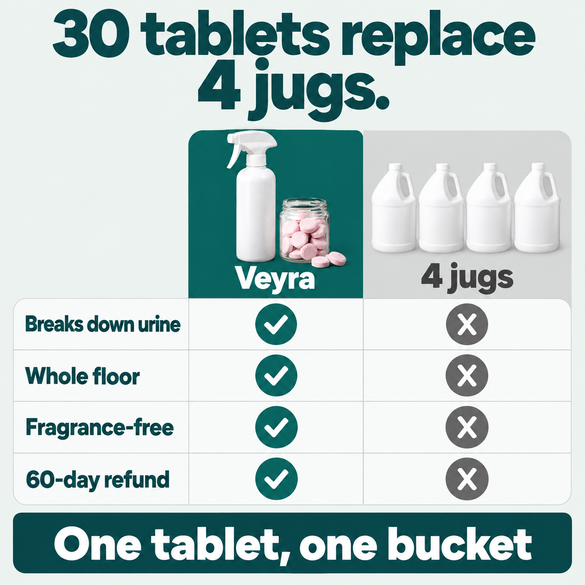 30 tablets replace 4 jugs: Veyra breaks down urine, treats the whole floor, fragrance-free, 60-day refund. One tablet, one bucket.