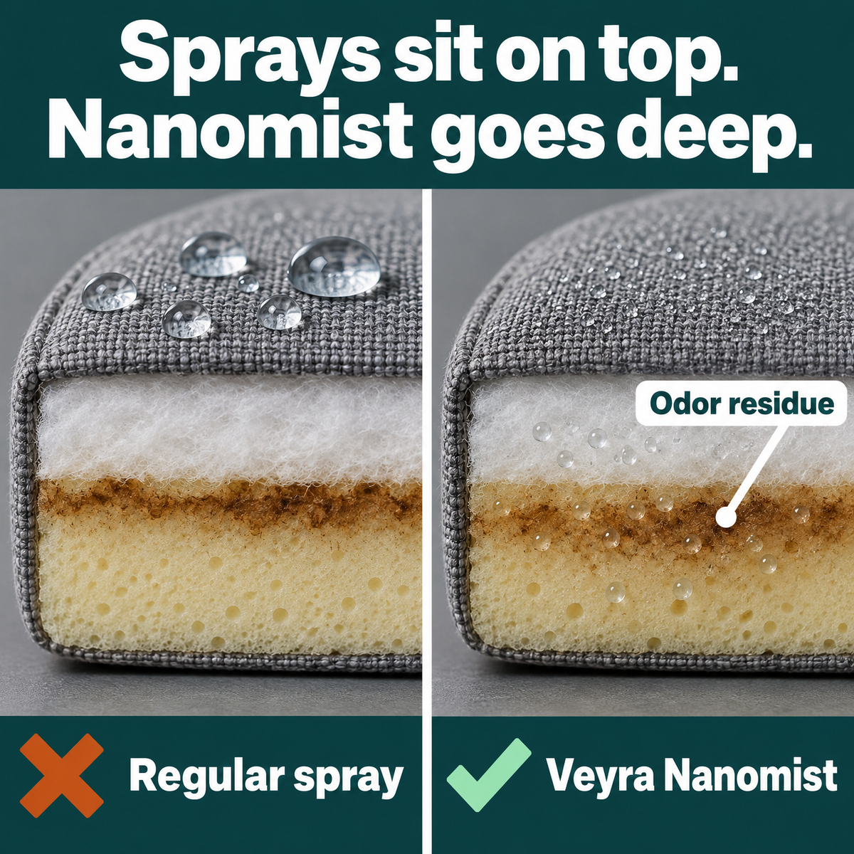 Cut couch cushion: a regular spray sits on the cover, Veyra Nanomist mist reaches the foam and the odor residue.