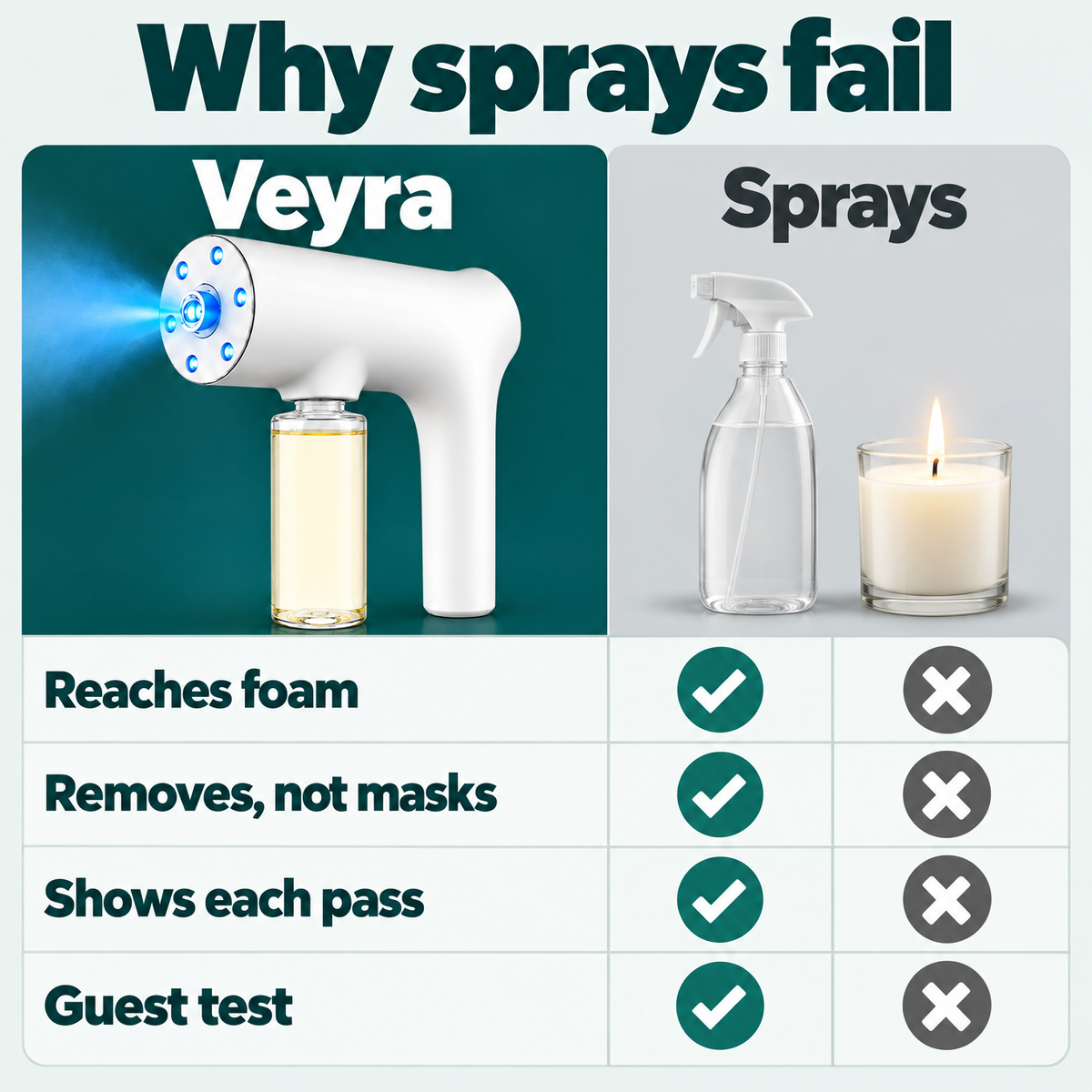 Why sprays fail: Veyra reaches the foam, removes odor instead of masking it, shows each pass and comes with the guest test.